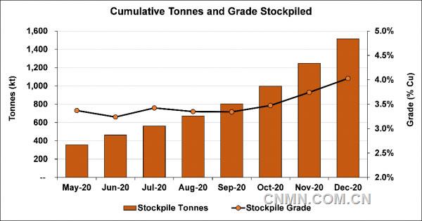 卡庫拉銅礦開發持續超預期 計劃7月投產
