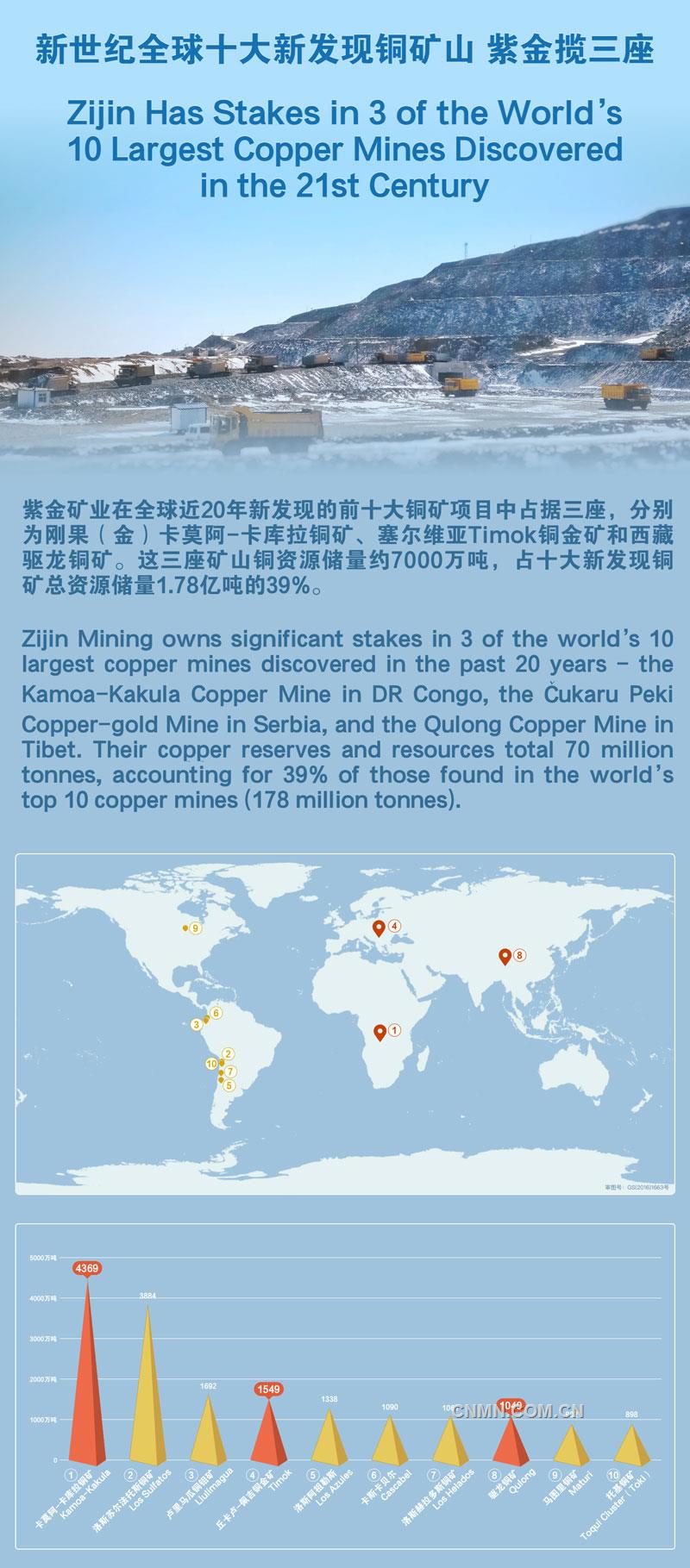 紫金礦業在全球近20年新發現的前十大銅礦項目中占據三座，分別為剛果（金）卡莫阿-卡庫拉銅礦、塞爾維亞Timok銅金礦和西藏驅龍銅礦。