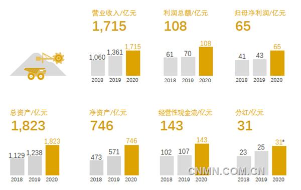 3月19日,紫金礦業(yè)發(fā)布2020年年度報(bào)告,在極不平凡的2020年,公司發(fā)展水平再邁新臺(tái)階,多項(xiàng)指標(biāo)逆勢(shì)高增長,實(shí)現(xiàn)銷售收入1715.01億元,利潤總額108.46億元,歸屬母公司凈利潤65.09 億元,實(shí)現(xiàn)經(jīng)營性凈現(xiàn)金流142.68億元,均創(chuàng)歷史最好水平。