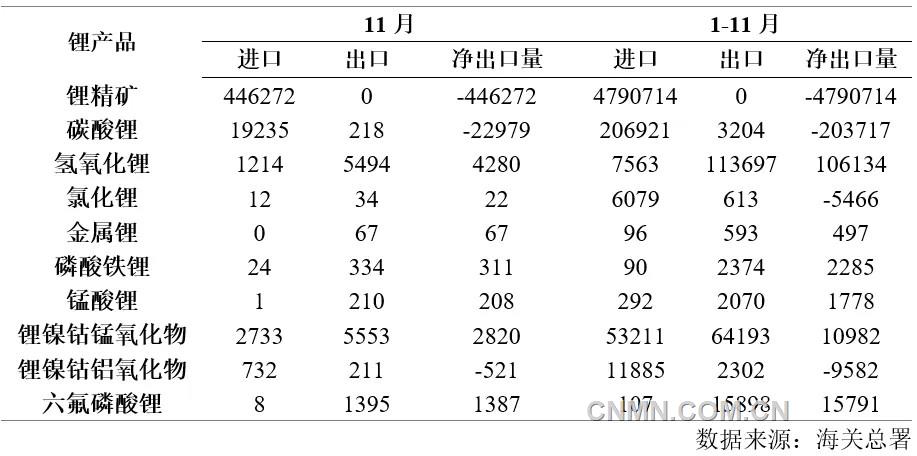 表 2 2024年1-11月鋰產(chǎn)品進(jìn)出口量(噸)