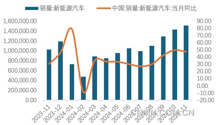 圖 10 近1年新能源車銷量及同比增速(輛, %)