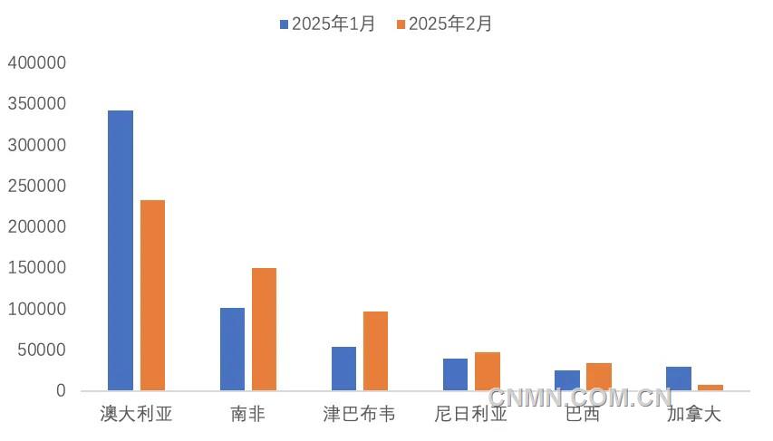 圖 3   1&mdash;2月份我國鋰精礦進主要國家（噸）