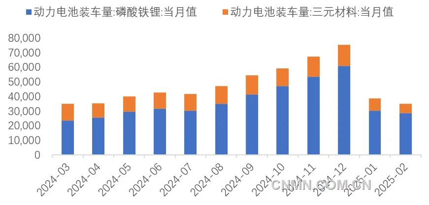 圖 8  近1年動力電池裝車量（兆瓦時）