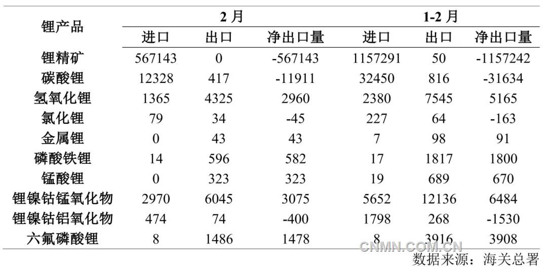 表 2   1&mdash;2月份鋰產品進出口量（噸）