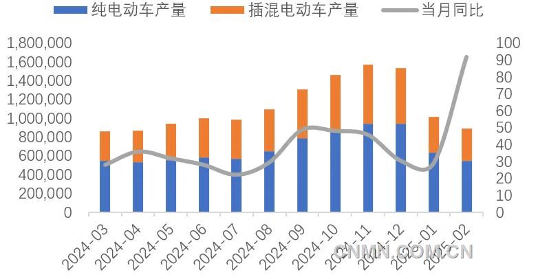 圖 9   近1年新能源車產量及同比增速（輛, %）