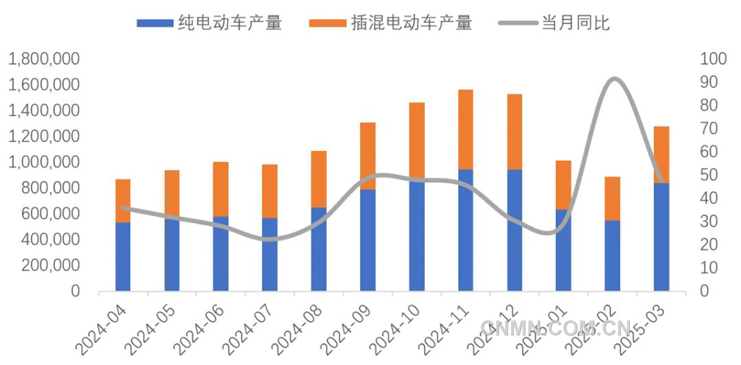 圖 10   近1年新能源車產量及同比增速（輛, %）