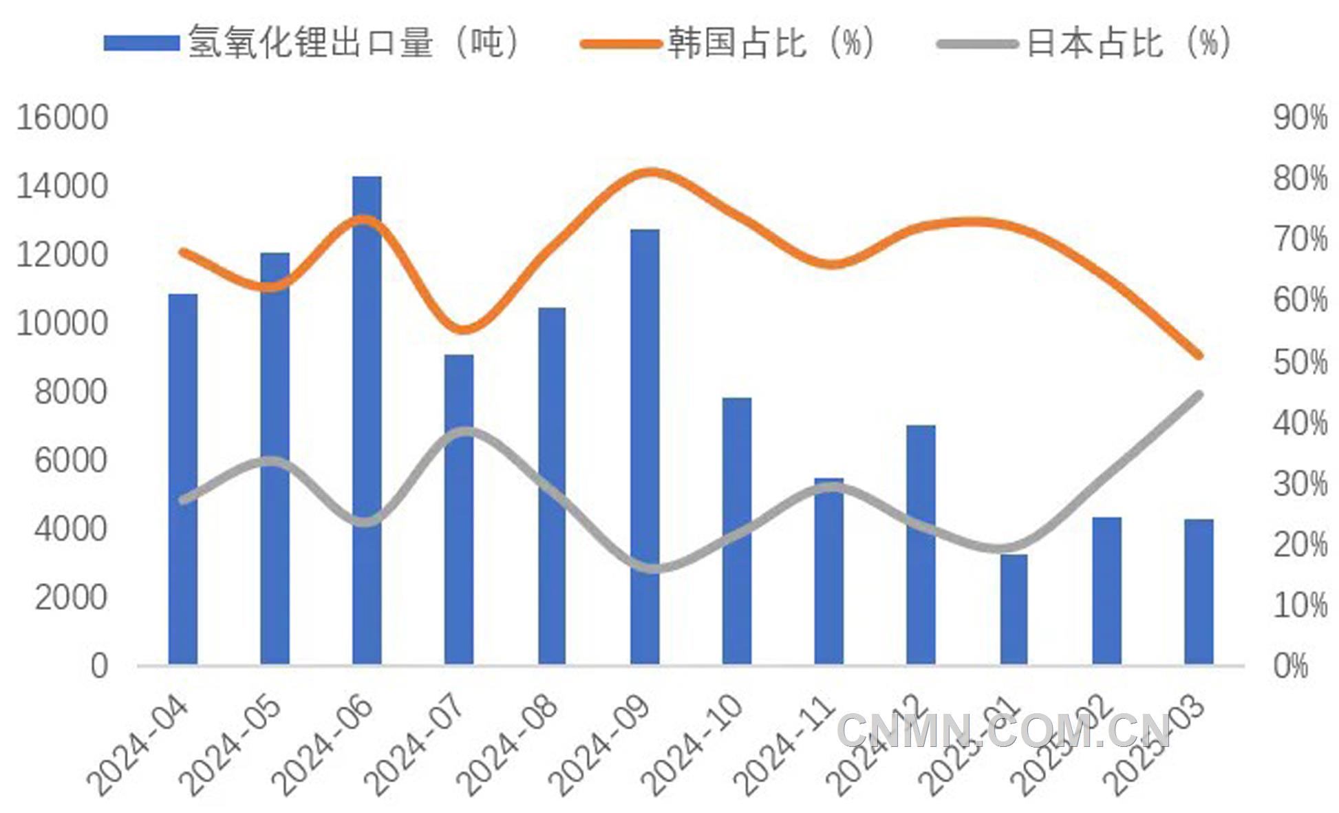 圖 6   近1年我國氫氧化鋰出口量（噸）及韓國、日本占比（%）