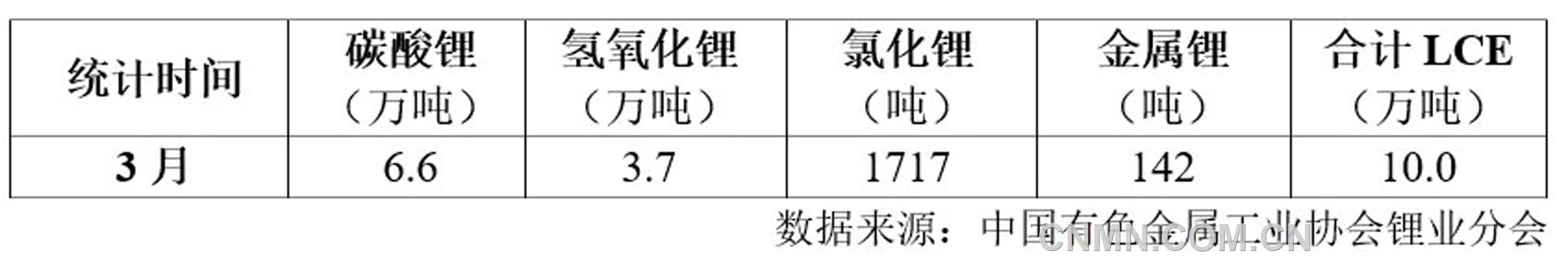 表 1    2025年3月我國鋰鹽產量