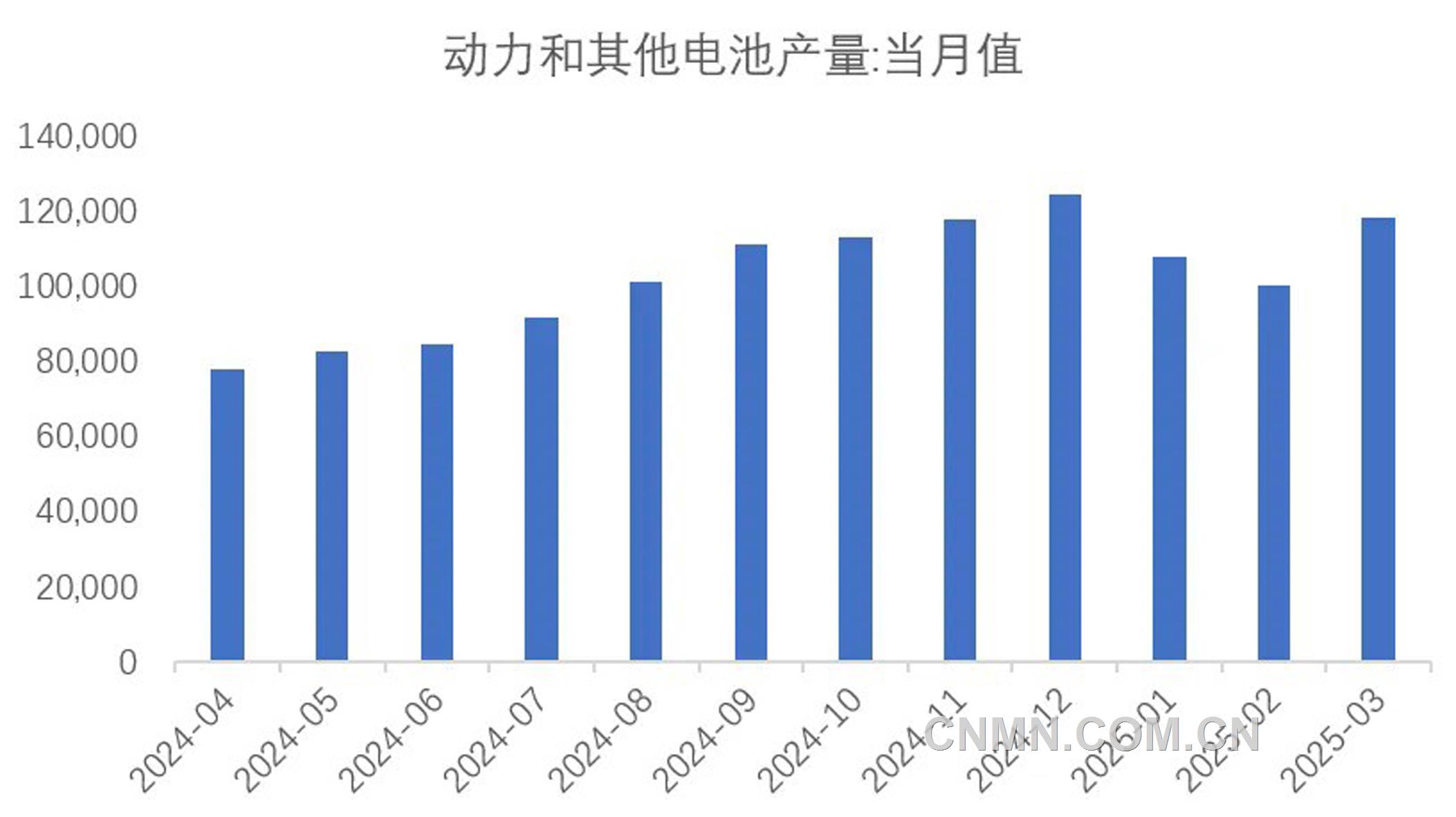 圖 7  近1年動力電池和其他電池產量（兆瓦時）