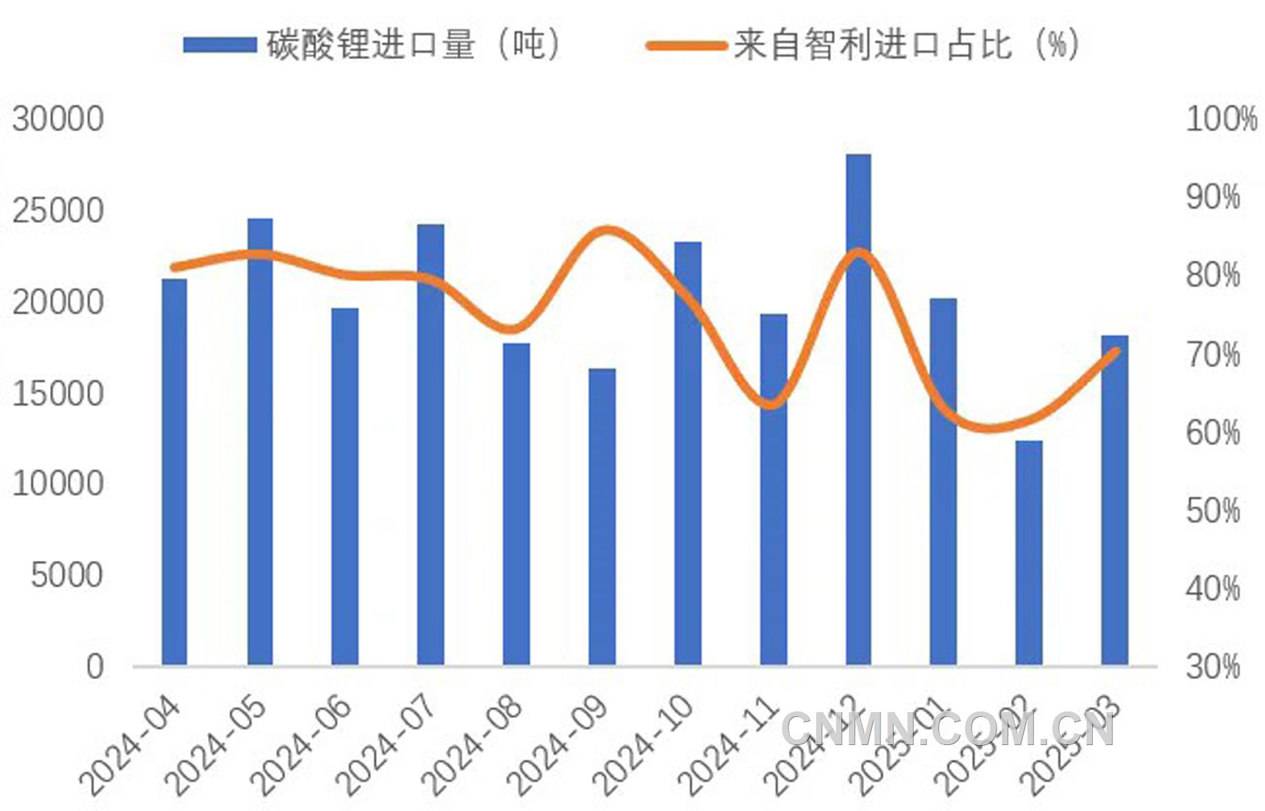 圖 5   近1年我國碳酸鋰進口量（噸）及智利占比（%）