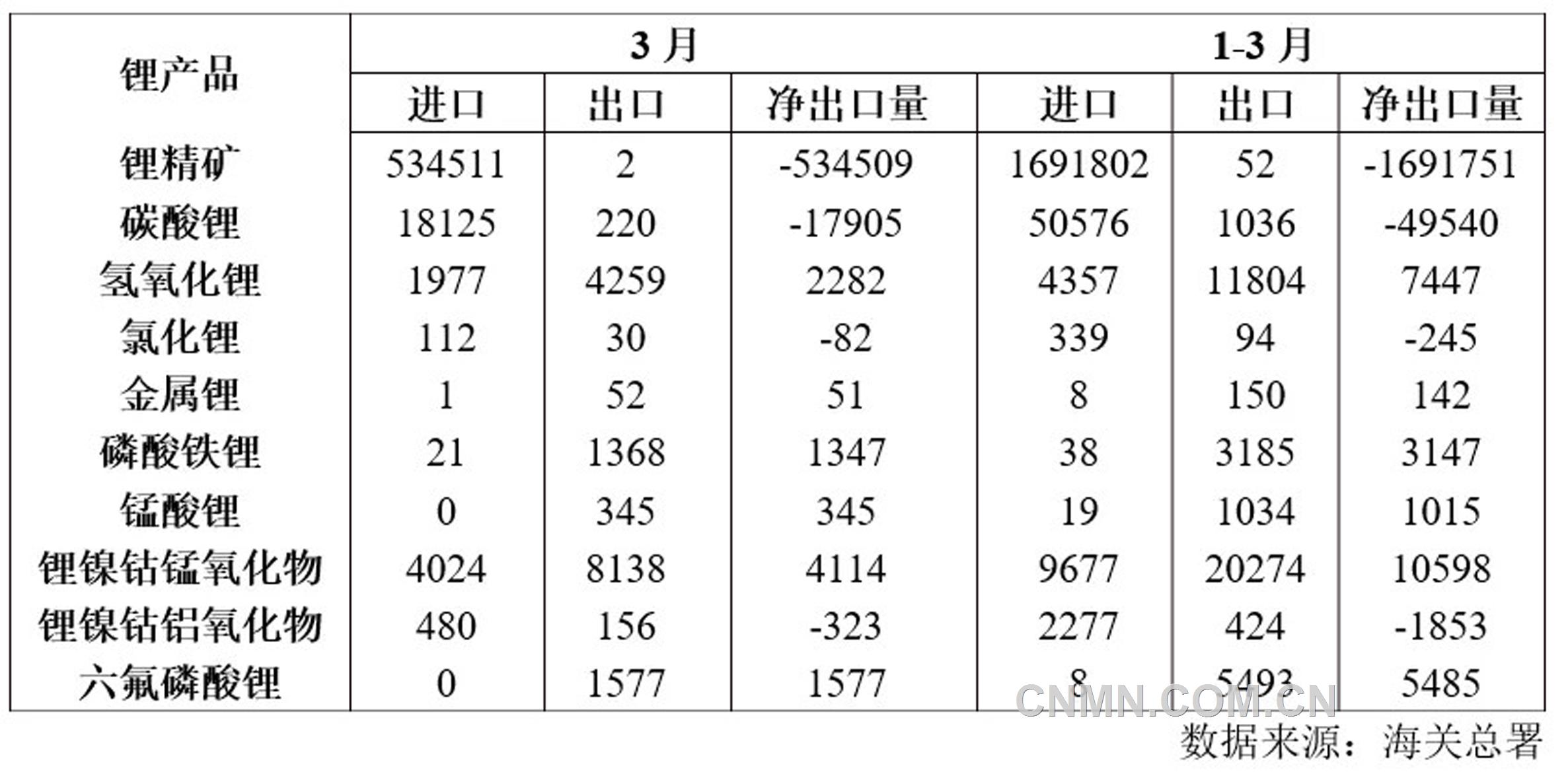 表 2   2025年1-3月鋰產品進出口量（噸）