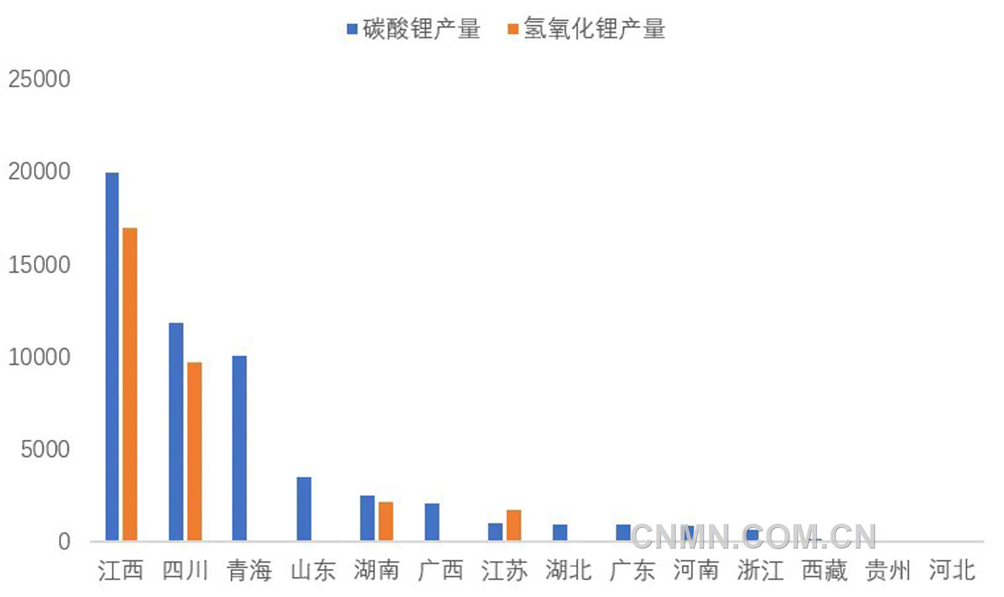 圖 3   3月份我國各省（區域）碳酸鋰和氫氧化鋰產量（噸）