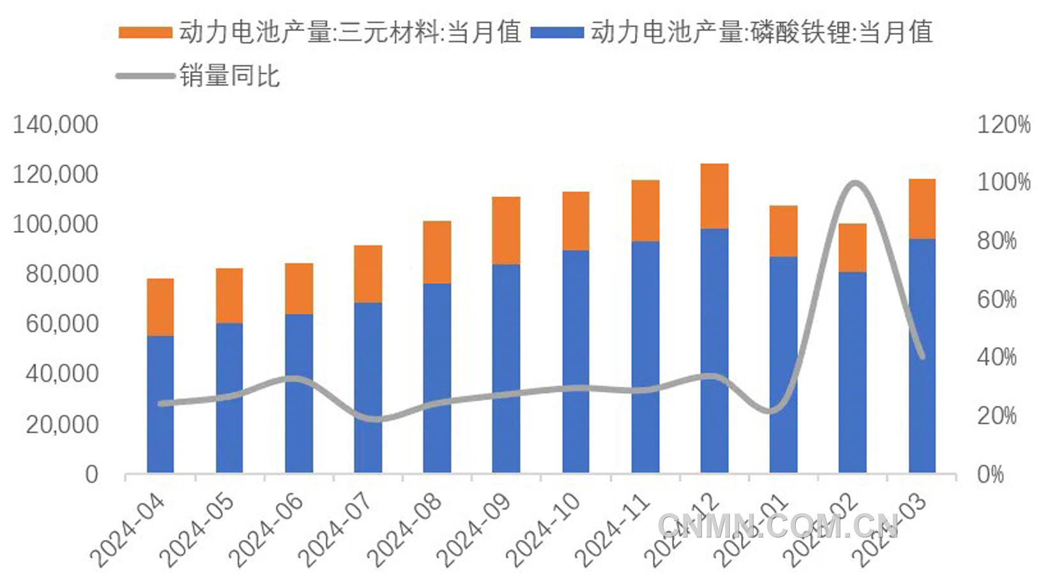 圖 8  近1年動力電池銷量（兆瓦時）