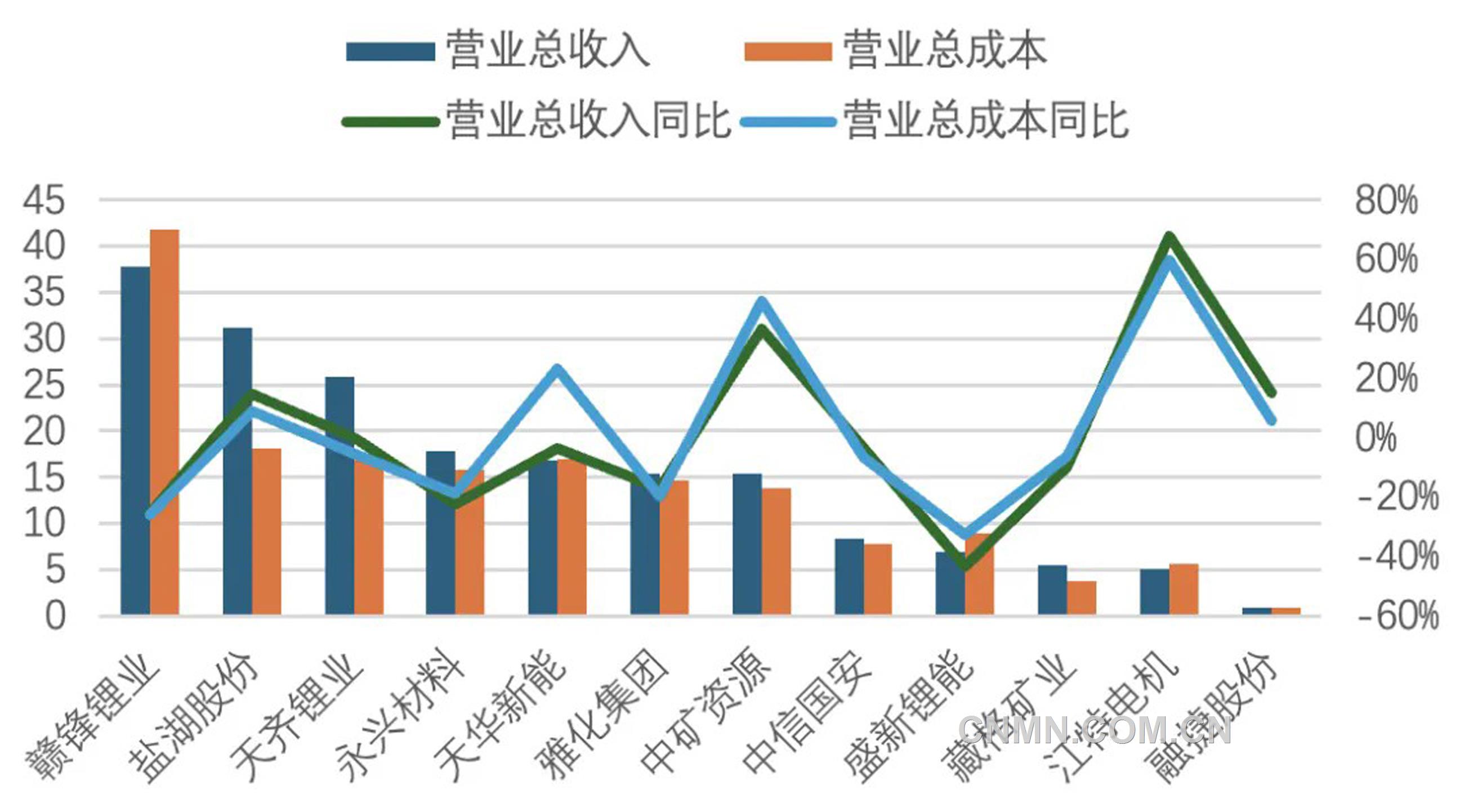 圖 1   2025年一季度鋰鹽上市公司營業收入與營業成本（億元、%）