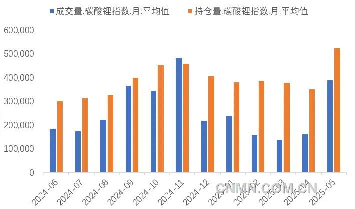 圖3  近一年碳酸鋰期貨月度日均成交量和持倉量（手）