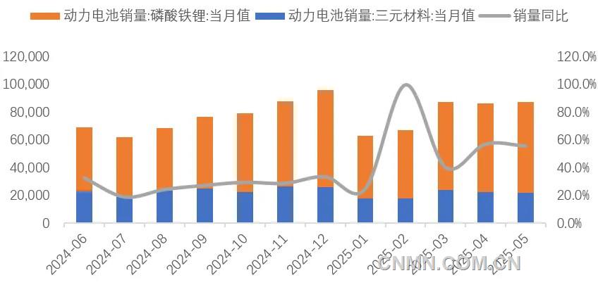 圖 9  近1年動力電池銷量（兆瓦時）