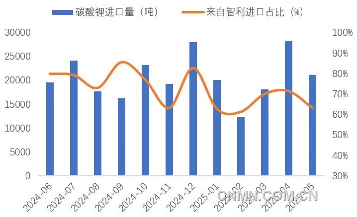 圖 6   近1年我國碳酸鋰進口量（噸）及智利占比（%）