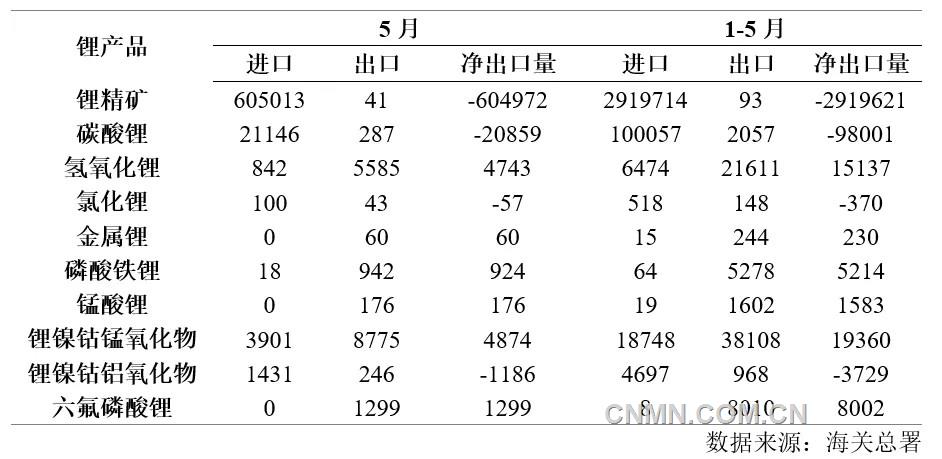 表 2   2025年1-5月鋰產品進出口量（噸）