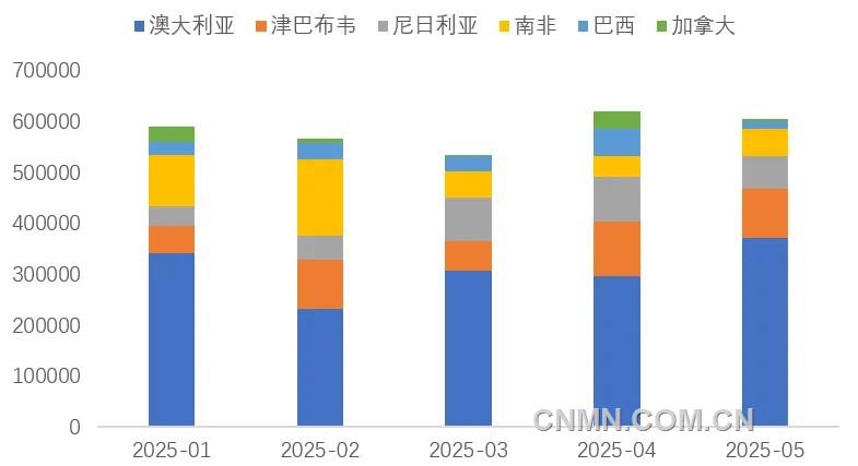 圖 5   1-5月我國鋰精礦進主要國家（噸）