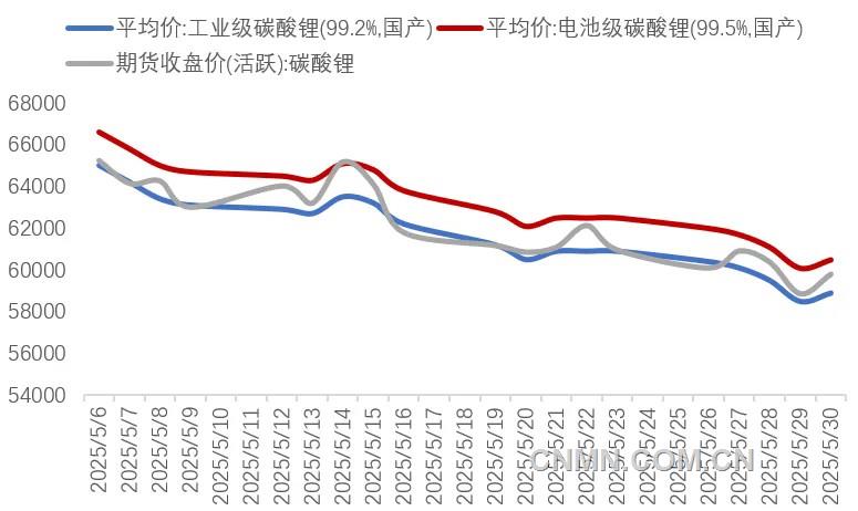 圖 1   5月碳酸鋰期現價格(元噸)